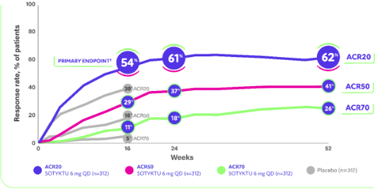 ACR Rates in Psoriatic Arthritis | SOTYKTU® (deucravacitinib) for HCPs