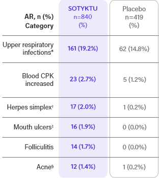 Adverse Reactions graphic that occurred in less than 1% of patients