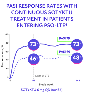 POETYK PSO-LTE: Response rates at week 52 and week 112 (MNRI)6*