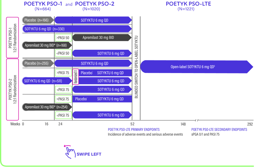 Phase 3 trials and long-term extension (LTE) study